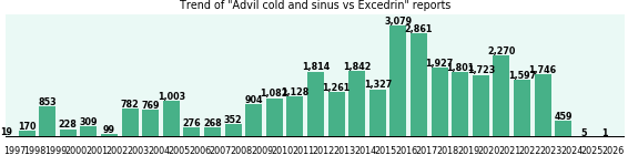 Advil cold and sinus vs Excedrin drug comparison reports. Advil cold and sinus vs Excedrin drug comparison reports.